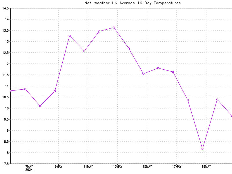 Average UK 16 Day Temperatures