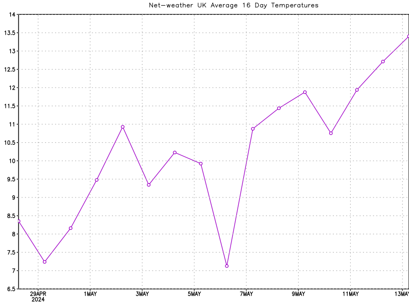 Average UK 16 Day Temperatures