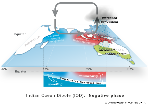 Diagram explaining the Indian Ocean Dipole