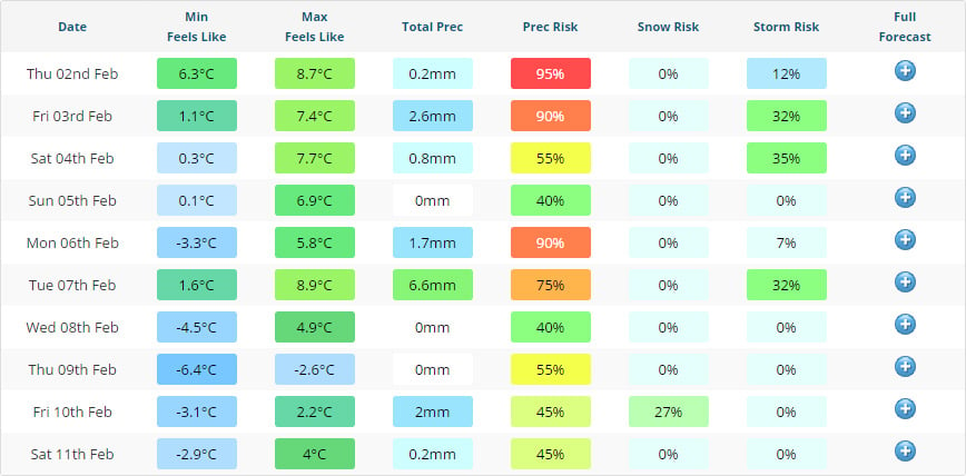 4 Day Weather Chart