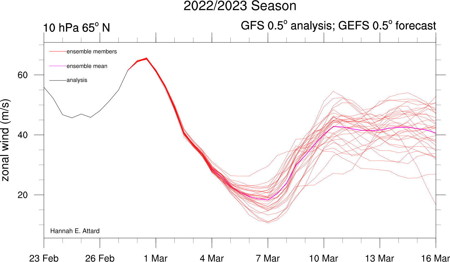 Zonal wind forecast