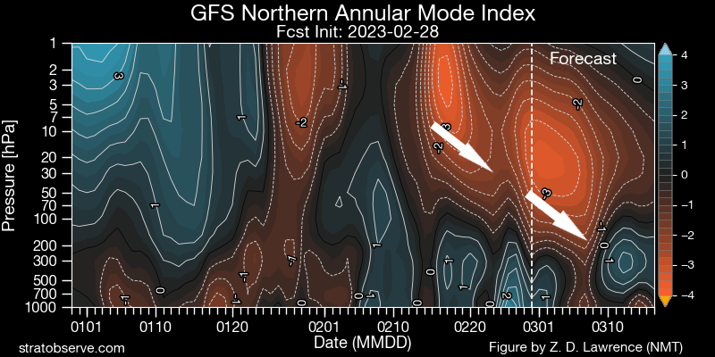 Northern Annular mode index