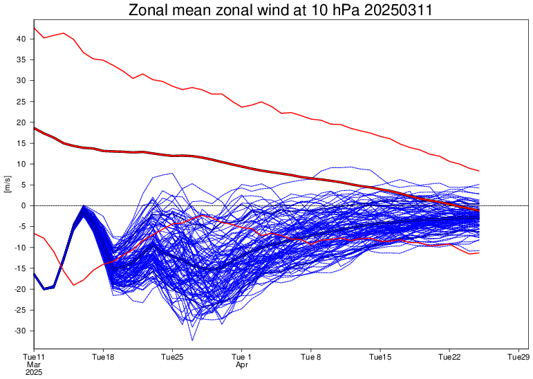 Graph showing weather patterns