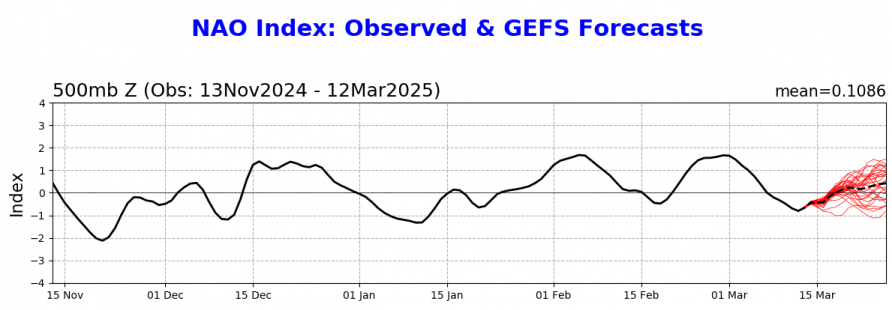 Graph with a line showing NAO trends