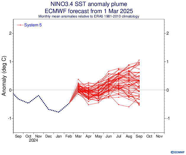 Graph with red lines and blue dots showing ENSO data