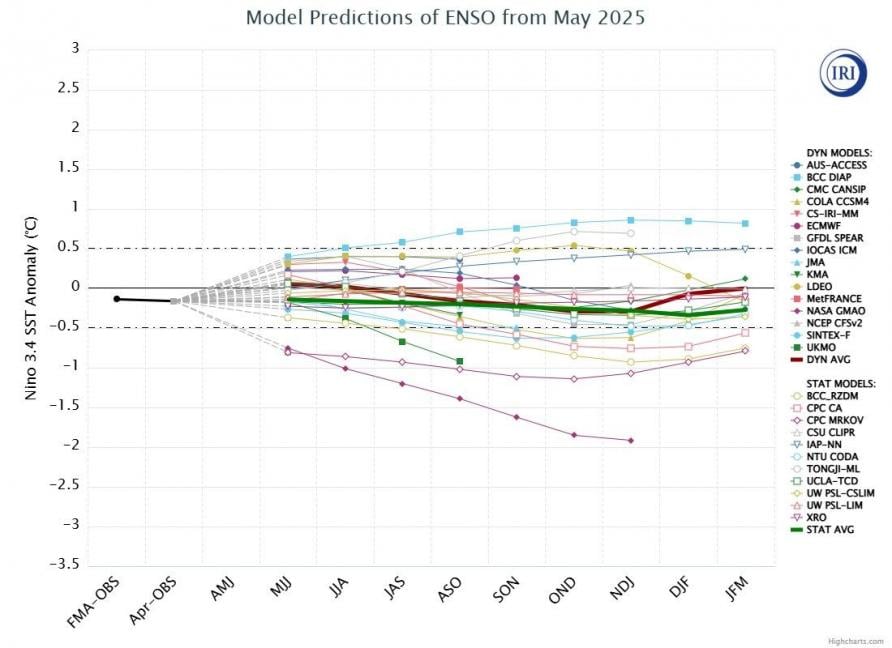 A graph showing the number of weather forecasts