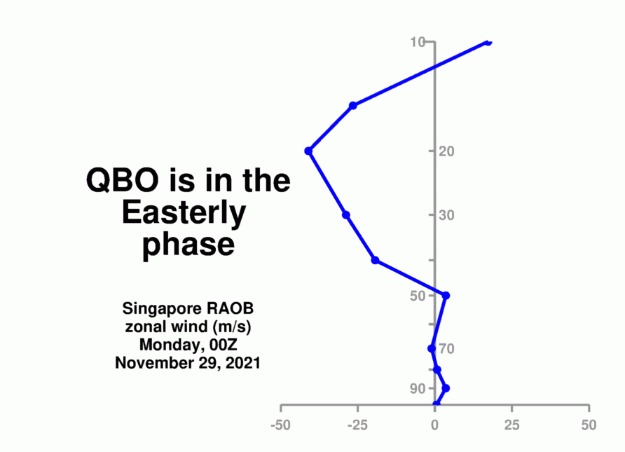 QBO is in the Easterly phase