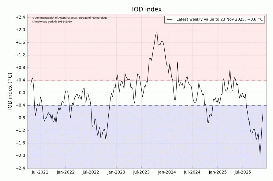 IOD index graph
