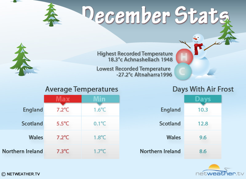 December Stats