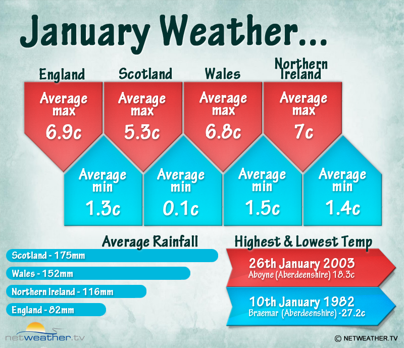 January Climate