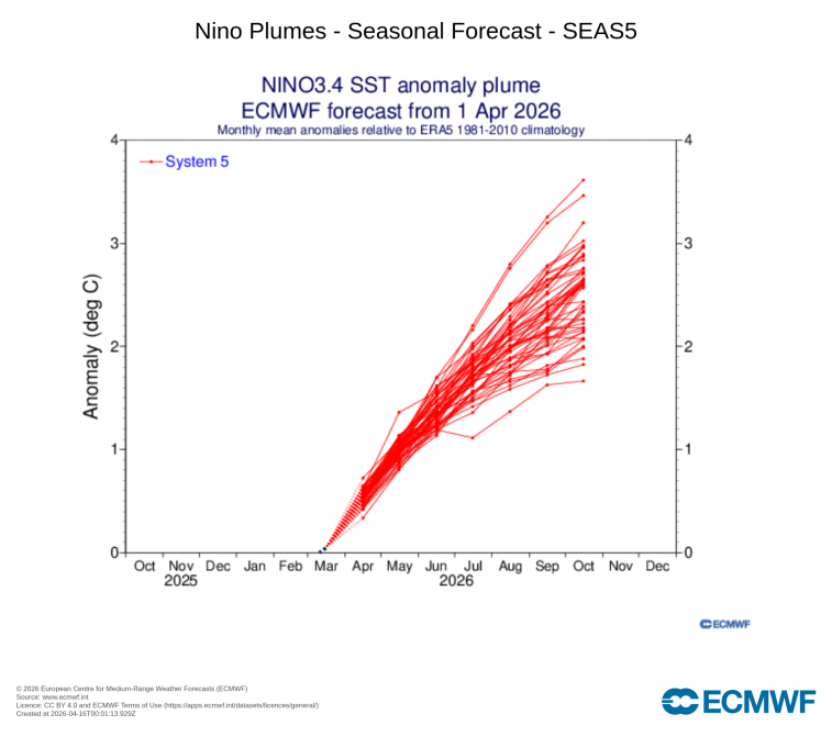Forecasts for a Super El Nino to develop in 2026 and how it may impact ...