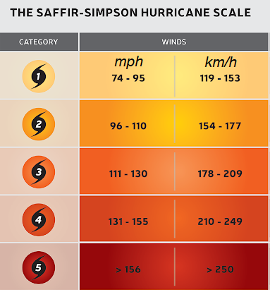 Saffir Simpson hurricane wind scale