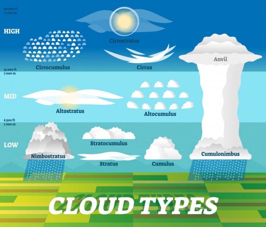 Cloud types