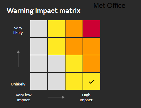 Warning Matrix Met Office