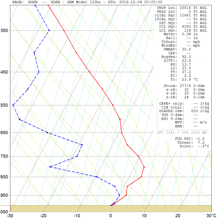 Skew T sounding