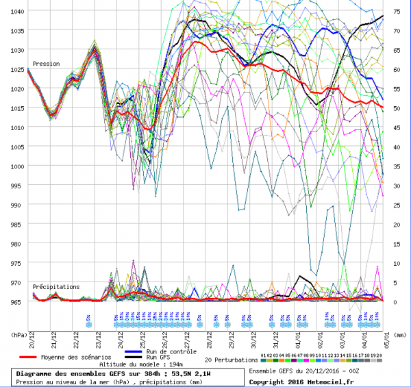 Ensembles graph