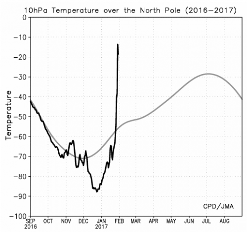 Stratosphere temperature