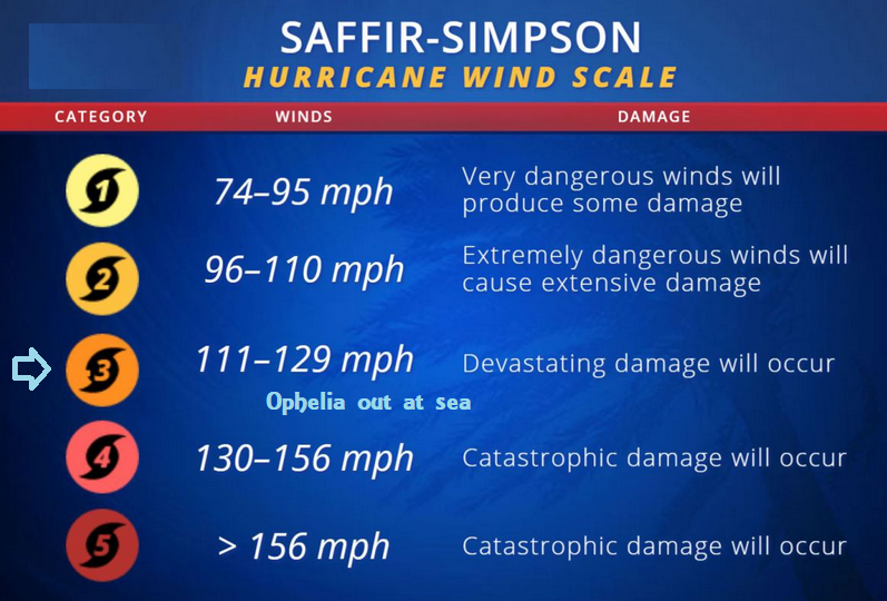 Wind strengths - Gales, Storms and Hurricane force gusts