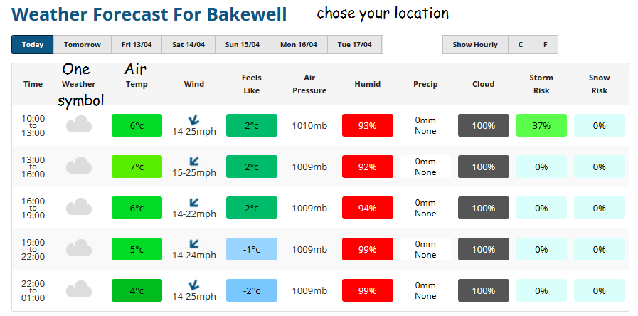 7 day ahead forecast from Netweather