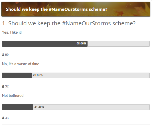 Name our storms poll