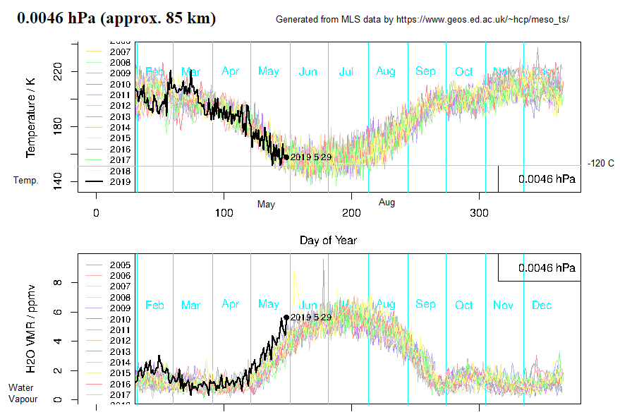 High Mesosphere plot of temperature or water vapour