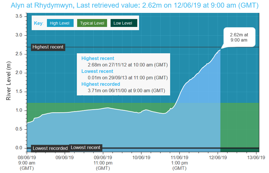 Example of river level monitoring from N.Wales