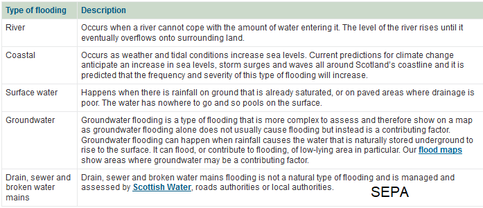 Different types of flooding