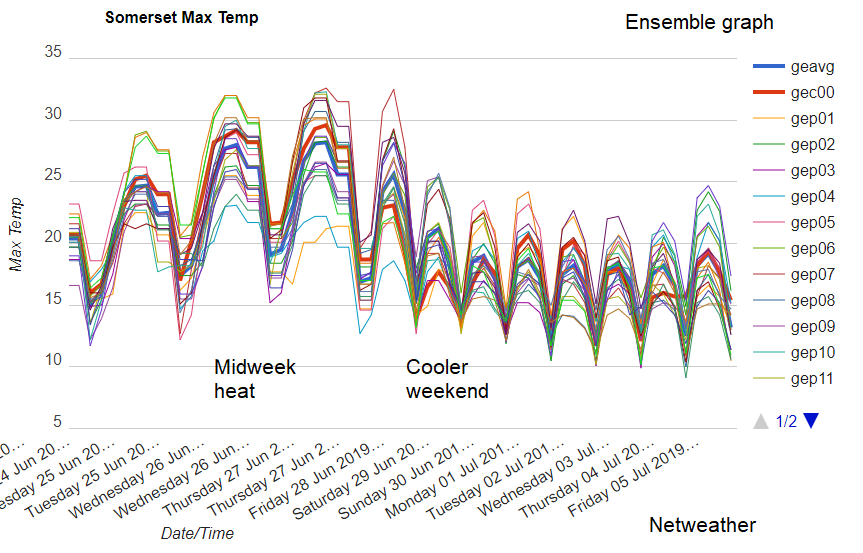 Ensemble graph of temperature Somerset