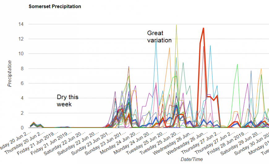 Ensemble graph for rain Somerset