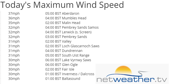 Netweather Wind gusts