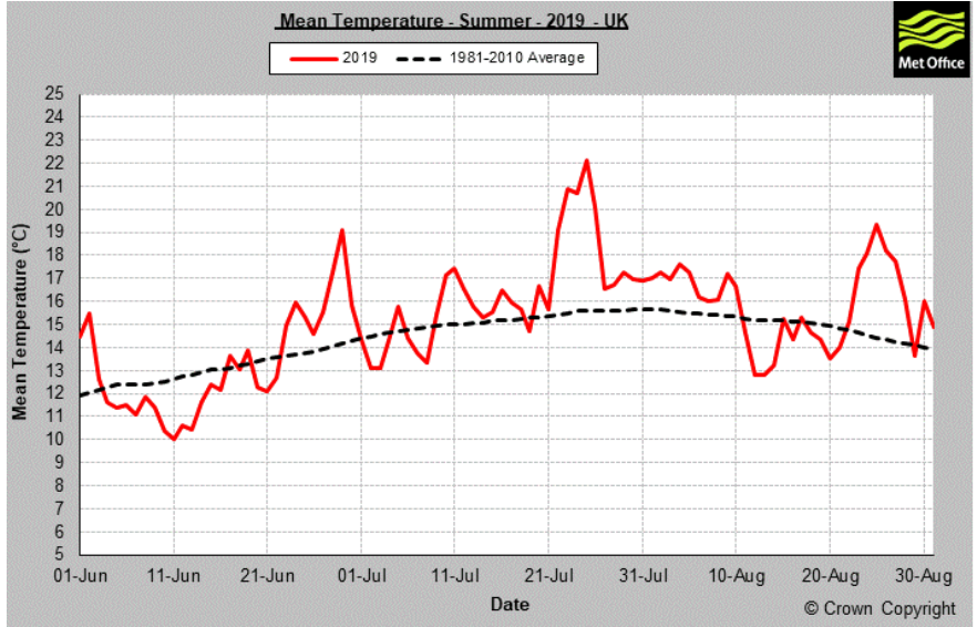 Summer 2019 records and statistics. Future climate predictions for UK