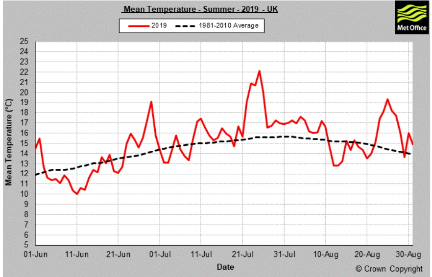 summer-2019-records-and-statistics-future-climate-predictions-for-uk