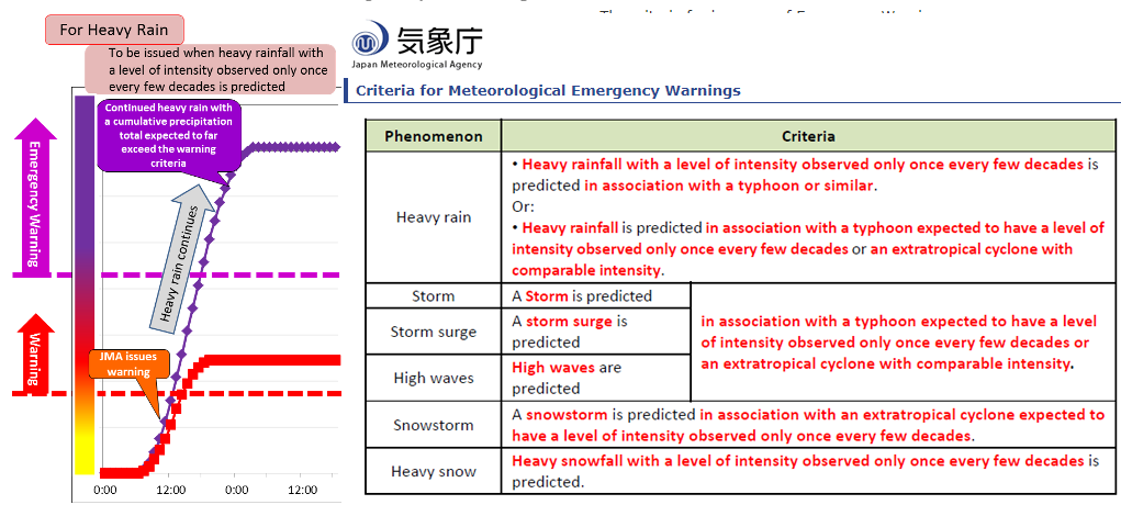 Emergency warnings criteria from JMA