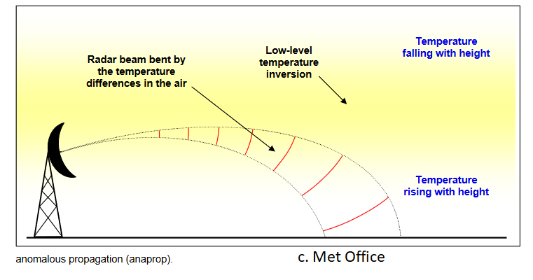 AnaProp AP Anomalous Propagation