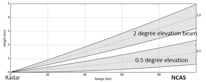 Different elevations of radar beam NCAS