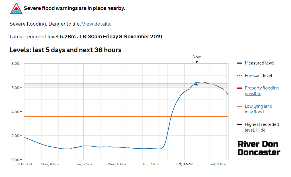 River levels GOV