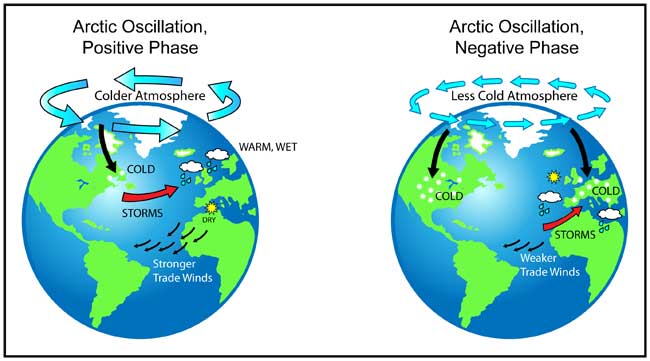 Warm over. Interdecadal Pacific oscillation. Warm atmosphere. Антарктическая осцилляция картинки. Arctic Breaking point.