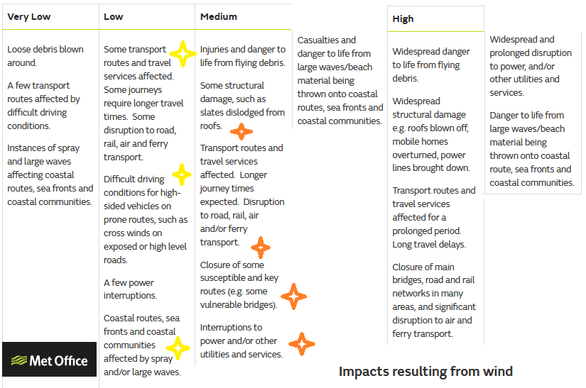 Met Office weather warning impact criteria