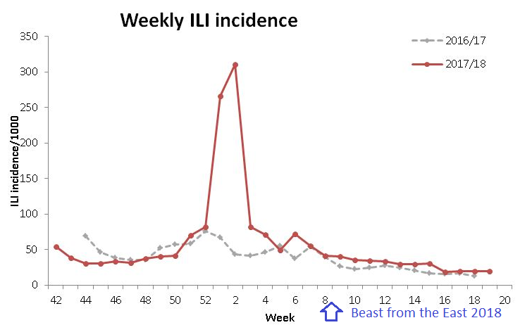 Beast from the East and UK Flu results 2018