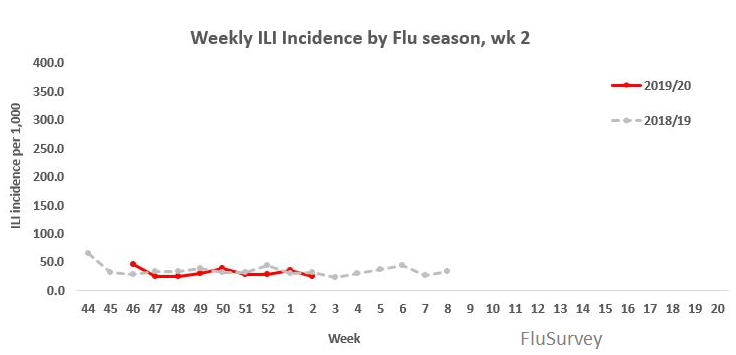 Flu Survey results 2020 UK