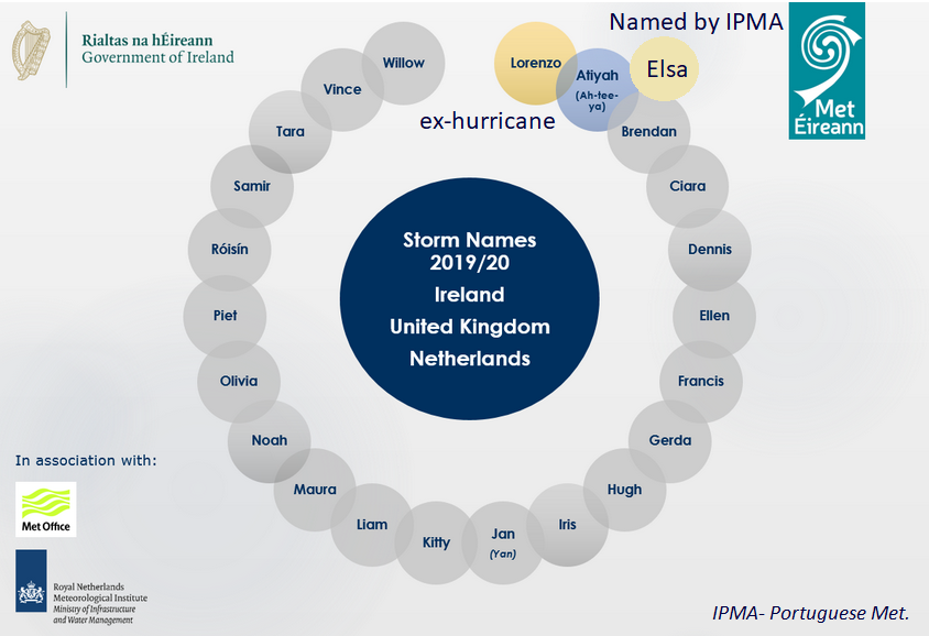 Name our Storms list