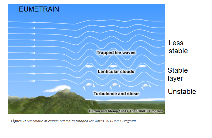 Gravity mountain waves