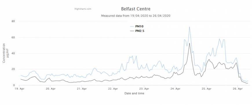 air pollution graph belfast PM 