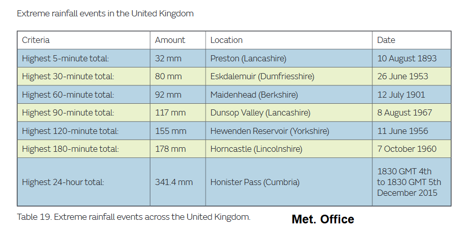 https://www.metoffice.gov.uk/binaries/content/assets/metofficegovuk/pdf/research/library-and-archive/library/publications/factsheets/factsheet_9_weather-extremes.pdf