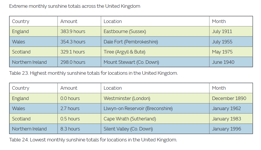 UK sunshine records