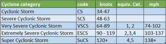 Cyclonic storm scale Bay of Bengal Extremely Super