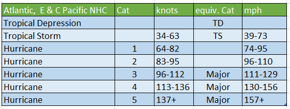 Hurricane saffir simpson wind scale 