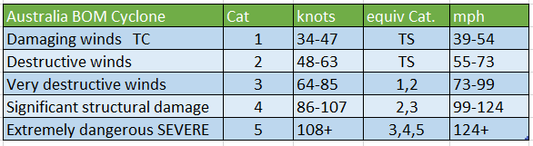 Australian Cyclone scale