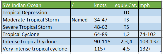 SW INdian Ocean cyclone scale