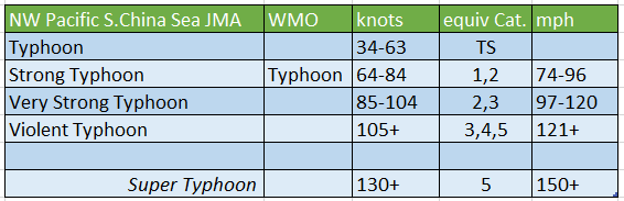 NW Pacific typhoon scale